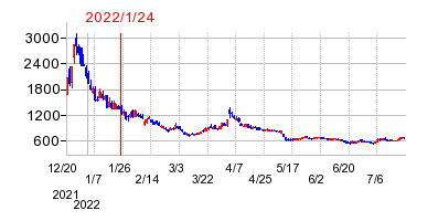 2022年1月24日 16:10前後のの株価チャート