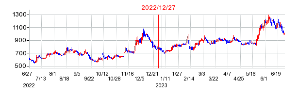 2022年12月27日 14:50前後のの株価チャート
