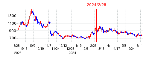 2024年2月28日 09:49前後のの株価チャート