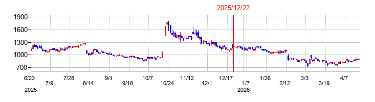 ＪＤＳＣの株価チャート