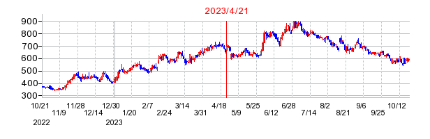2023年4月21日 15:13前後のの株価チャート