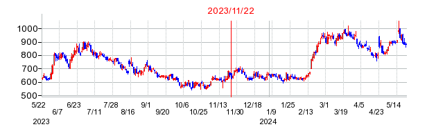 2023年11月22日 12:10前後のの株価チャート
