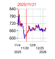 2025年11月21日 12:08前後のの株価チャート