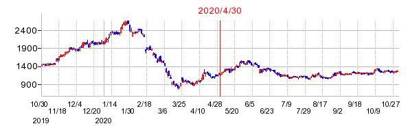 2020年4月30日 16:40前後のの株価チャート