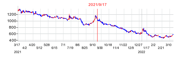2021年9月17日 15:33前後のの株価チャート