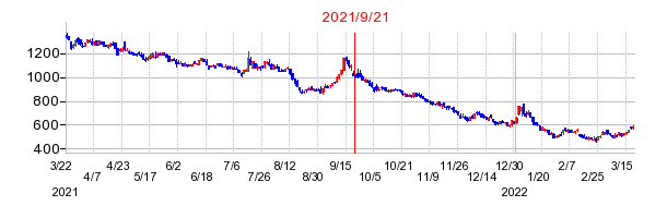 2021年9月21日 15:04前後のの株価チャート
