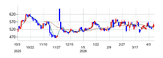 イーソルの株価チャート