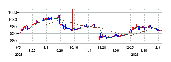ディ・アイ・システムの株価チャート