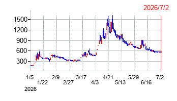 VALUENEX(バリューネックス)の株価チャート