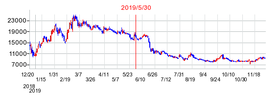 2019年5月30日 16:52前後のの株価チャート