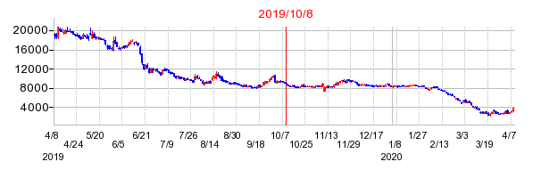 2019年10月8日 11:17前後のの株価チャート