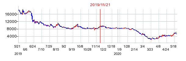 2019年11月21日 15:51前後のの株価チャート