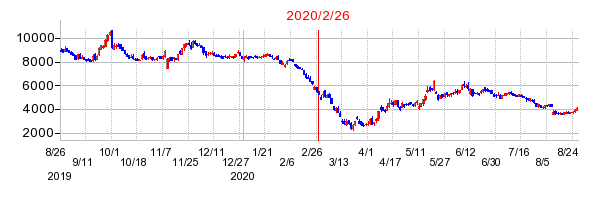 2020年2月26日 15:15前後のの株価チャート