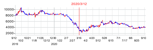 2020年3月12日 16:43前後のの株価チャート