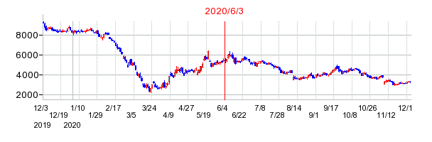 2020年6月3日 15:57前後のの株価チャート