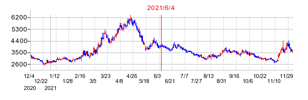 2021年6月4日 15:04前後のの株価チャート