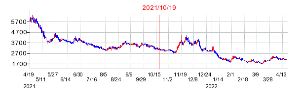 2021年10月19日 17:06前後のの株価チャート