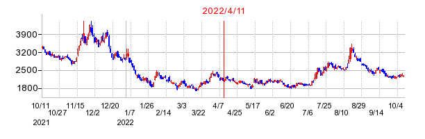 2022年4月11日 14:58前後のの株価チャート