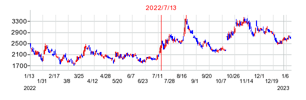 2022年7月13日 09:45前後のの株価チャート