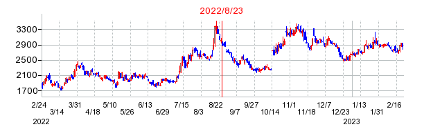 2022年8月23日 15:03前後のの株価チャート