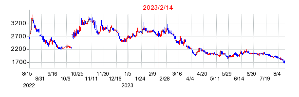 2023年2月14日 11:20前後のの株価チャート