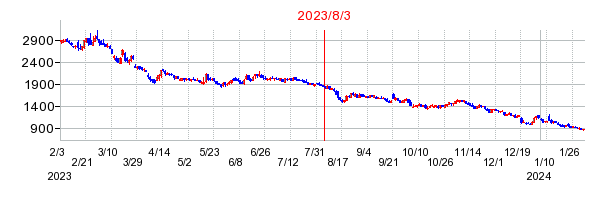 2023年8月3日 16:54前後のの株価チャート