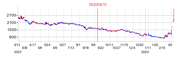 2023年9月11日 15:34前後のの株価チャート