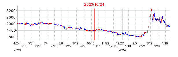 2023年10月24日 15:15前後のの株価チャート