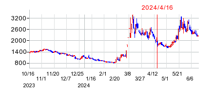 2024年4月16日 09:29前後のの株価チャート