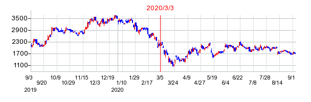 2020年3月3日 11:57前後のの株価チャート