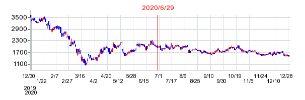 2020年6月29日 15:29前後のの株価チャート