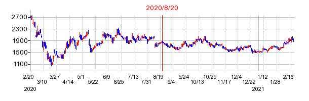 2020年8月20日 10:46前後のの株価チャート