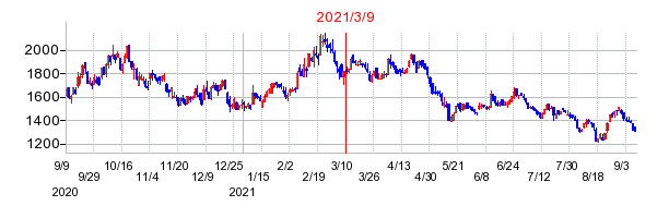 2021年3月9日 14:47前後のの株価チャート