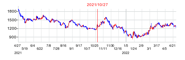 2021年10月27日 16:48前後のの株価チャート