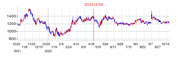 2022年4月20日 15:18前後のの株価チャート