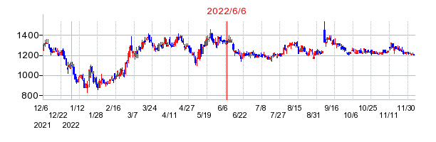 2022年6月6日 15:10前後のの株価チャート