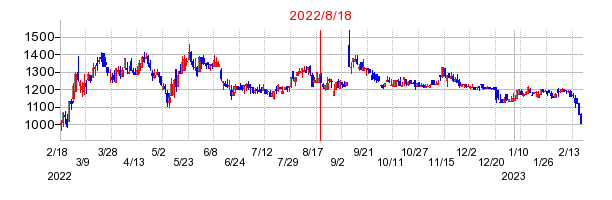 2022年8月18日 17:06前後のの株価チャート
