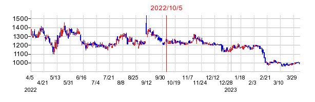 2022年10月5日 16:29前後のの株価チャート
