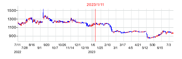 2023年1月11日 15:10前後のの株価チャート