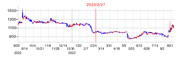 2023年2月27日 15:40前後のの株価チャート