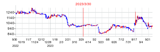 2023年3月30日 15:48前後のの株価チャート