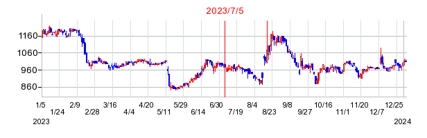 2023年7月5日 15:02前後のの株価チャート