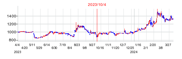 2023年10月4日 16:01前後のの株価チャート