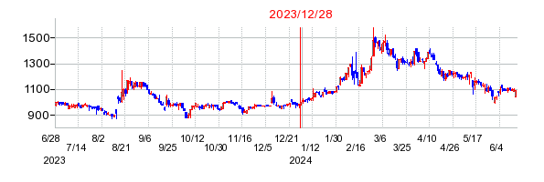 2023年12月28日 15:11前後のの株価チャート