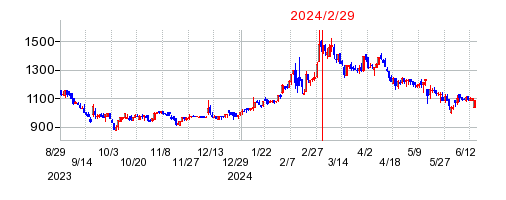 2024年2月29日 15:32前後のの株価チャート
