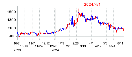 2024年4月1日 15:20前後のの株価チャート