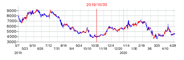 2019年10月30日 16:39前後のの株価チャート