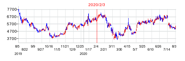 2020年2月3日 10:16前後のの株価チャート
