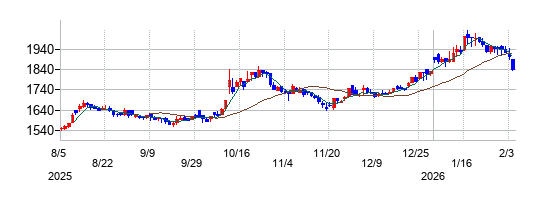 東海ソフトの株価チャート