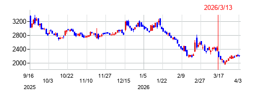 スマレジの株価チャート